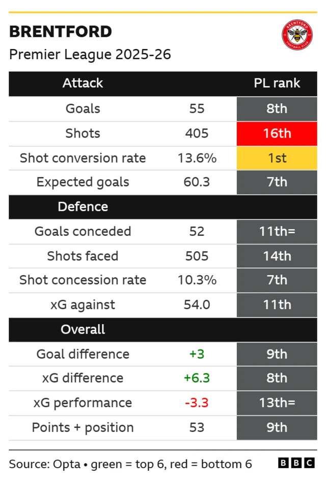 Brentford’s Premier League stats and rankings 2025-26

Goals scored 55 8th

Shots 405 16th

Shot conversion rate 13.6% 1st

Expected goals 60.3 7th

Goals conceded 52 11th=

Shots faced 505 14th

Shot concession rate 10.3% 7th

xG against 54.0 11th

Goal difference +3 9th

xG difference +6.3 8th

xG performance -3.3 13th=

Points and position 53 9th