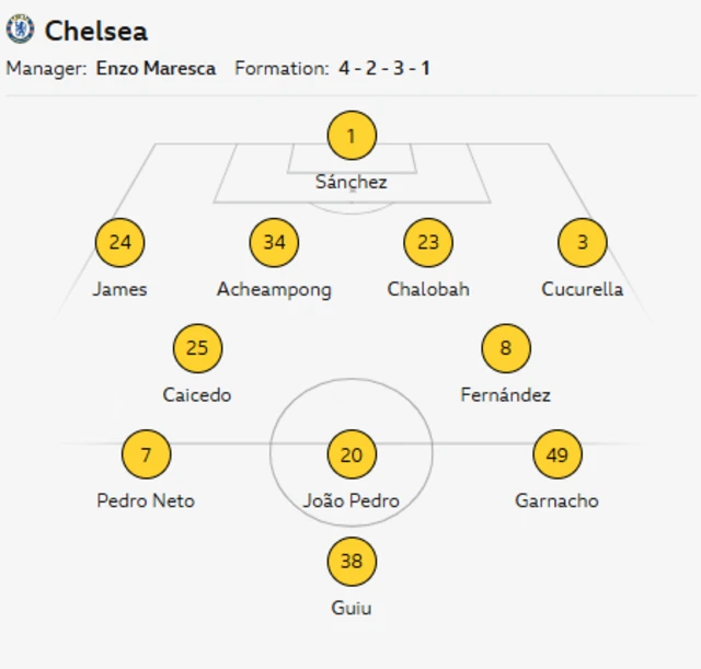 Chelsea starting XI: Sanchez, James, Acheampong, Chalobah, Cucurella, Caicedo, Fernandez, Neto, Pedro, Garnacho, Guiu