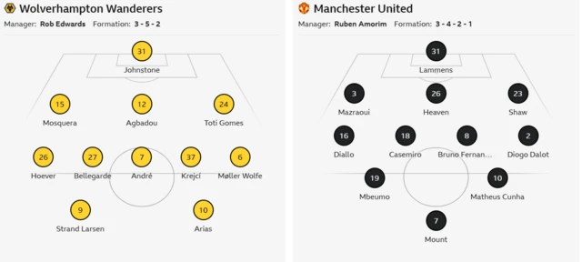 Wolves v Man Utd team graphic
Wolves XI: Johnstone, Mosquera, Agbadou, T Gomes, Krejci, Andre, Hoever, Moller Wolfe, Arias, Strand Larsen, Bellegarde. 

Manchester United XI: Lammens, Mazraoui, Heaven, Shaw, Amad, Casemiro, Fernandes, Dalot, Mbeumo, Mount, Cunha. 
