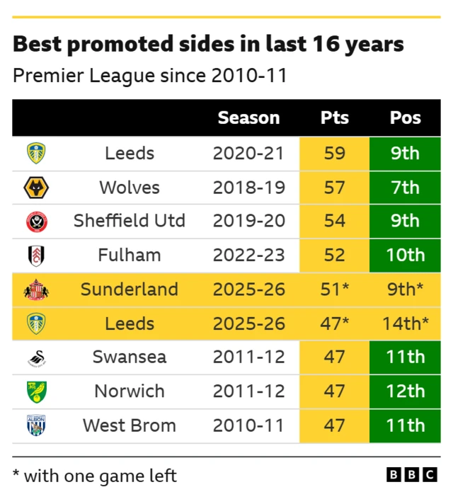 Best promoted sides in last 16 years
Premier League since 2010-11 Leeds — 2020-21 — 59 pts — 9th Wolves — 2018-19 — 57 pts — 7th Sheffield Utd — 2019-20 — 54 pts — 9th Fulham — 2022-23 — 52 pts — 10th Sunderland — 2025-26 — 51* pts — 9th* Leeds — 2025-26 — 47* pts — 14th* Swansea — 2011-12 — 47 pts — 11th Norwich — 2011-12 — 47 pts — 12th West Brom — 2010-11 — 47 pts — 11th * with one game left
