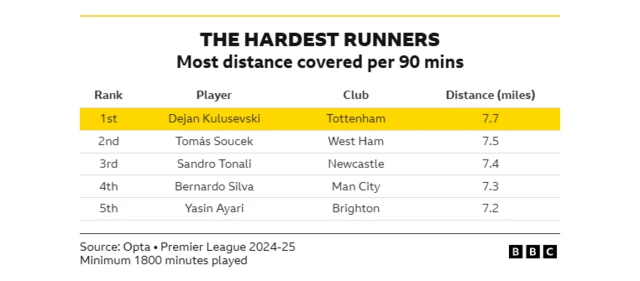 Hardest runners table by distance covered per 90 minutes
Dejan Kulusevski 7.7 miles 
Tomas Soucek 7.4
Bernardo Silva 7.3
Yasin Ayari 7.2