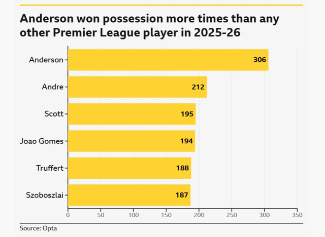 A bar chart showing that Elliot Anderson won possession more times than any other Premier League player in 2025-26