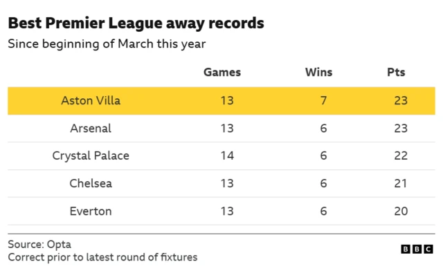 Table showing that Aston Villa have the most Premier League away wins, and joint-most points, since the beginning of March