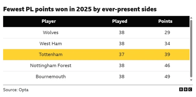 The image displays data from Opta and BBC regarding the fewest Premier League points won in 2025 by ever-present sides. Tottenham had the fewest games played (37) among the teams listed, while Wolves had the lowest points total (29). 
Wolves had 29 points from 38 games.
West Ham had 34 points from 38 games.
Tottenham had 39 points from 37 games.
Nottingham Forest had 46 points from 38 games