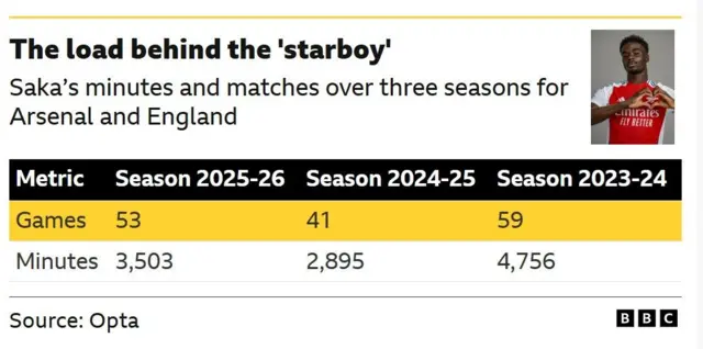 An image showing Bukayo Saka's minutes and matches over three seasons for Arsenal and England: 2023-24 - 59 games, 4,756 minutes; 2024-25 - 41 games, 2,895 minutes; 2025-26- 53 games, 3,503 minutes