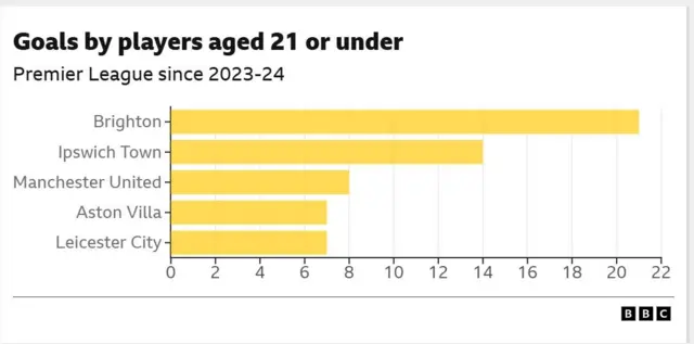 A graph showing the high volume of goals scored by young Brighton players in the Premier League 