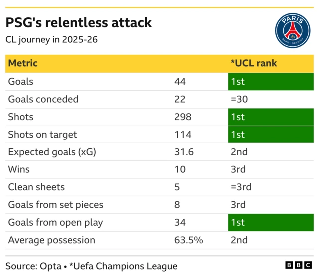 PSG's relentless attack
CL journey in 2025-26
The table shows Burnley’s defensive struggles during the 2025-26 Premier League season. The specific snapshot in the graphic reflects their performance through 32 matches, at which point they had conceded 63 goals and ranked last in the league across every major defensive metric shown.
Use the column header buttons to sort columns by ascending or descending order
Metric and *UCL rank
Goals - 44 - 1st
Goals conceded - 22 - =30
Shots - 298 - 1st
Shots on target - 114 - 1st
Expected goals (xG) - 31.6 - 2nd
Wins - 10 - 3rd
Clean sheets - 5 - =3rd
Goals from set pieces - 8 - 3rd
Goals from open play - 34 - 1st
Average possession - 63.5% - 2nd
 *Uefa Champions League