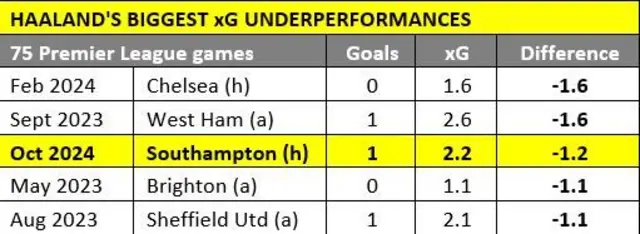 Erling Haaland's worst xG underperformances. Against Southampton is his third worst, with an xG underperformance of -1.6 in the match.