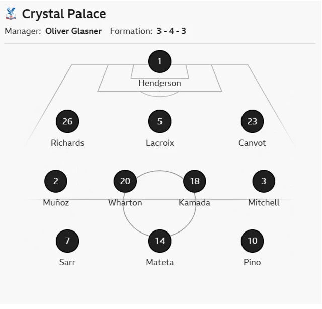 Crystal Palace line-up: Henderson, Richards, Lacroix, Canvot, Muñoz, Wharton, Kamada, Mitchell, Sarr, Pino, Mateta.