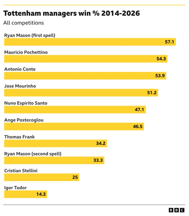 Tottenham managers win % 2014-2026. Managers 