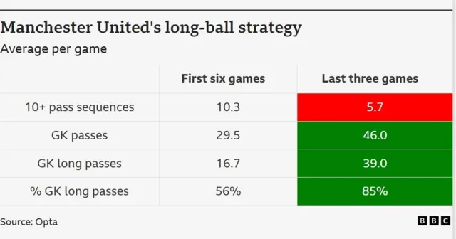 A table of data showing the increased number of long kicks utilised by Manchester United in the Premier League in 2025-26
