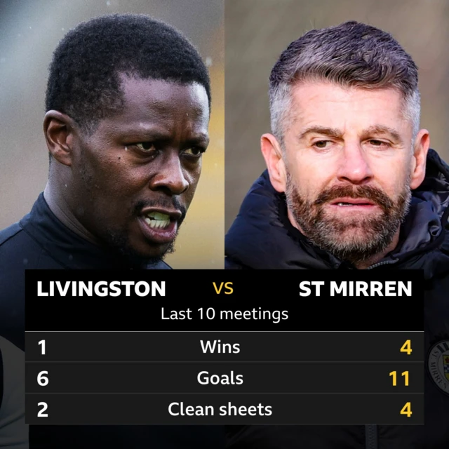 Livingston v St Mirren: Pick of the stats 