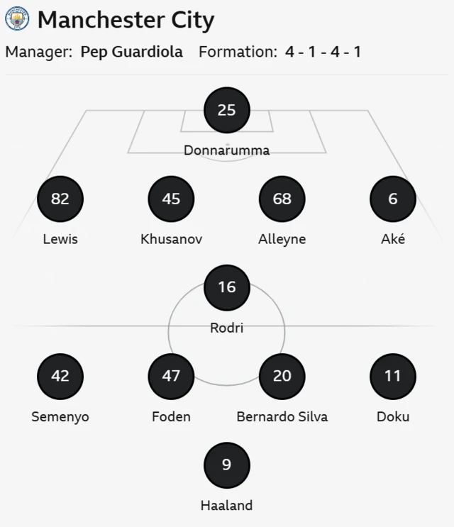 Man City starting line up