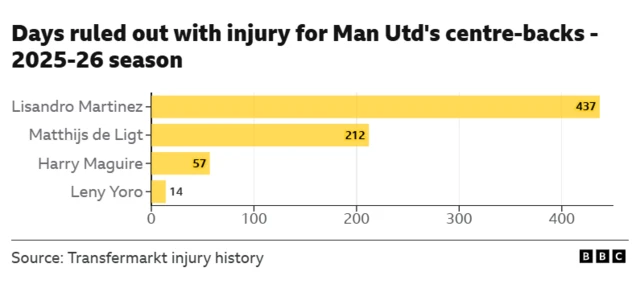 Days ruled out with injury for Man Utd's centre-backs -
2025-26 season
Lisandro Martinez-437
Matthijs de Ligt-212
Harry Maguire-57
Leny Yoro-14
Source: Transfermarkt injury history