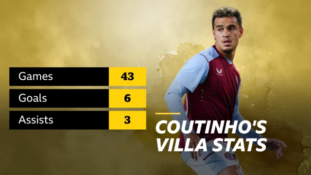 Coutinho's Villa stats: Games 43, goals 6 and assists 3 