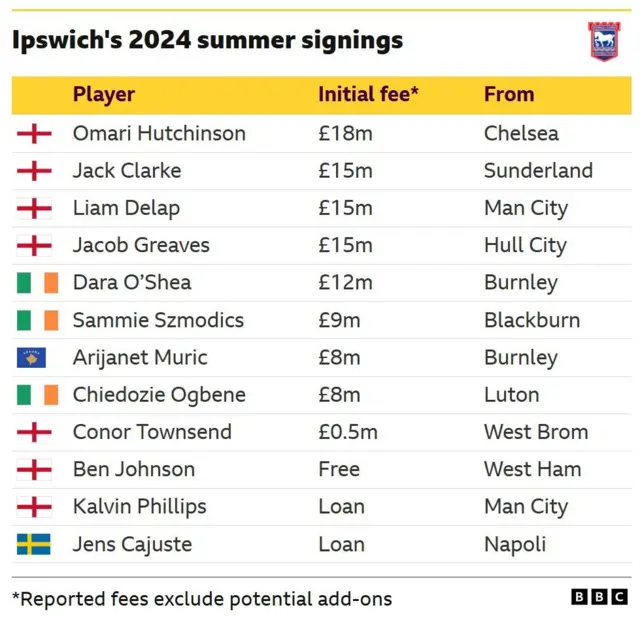 A table of Ipswich's 2024 summer signings. 