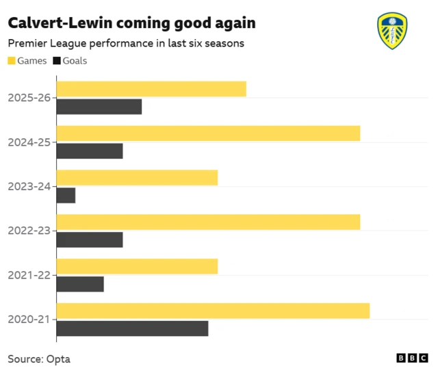 A graph showing Calvert-Lewin's improved form and fitness this season for Leeds after mixed fortunes at Everton
