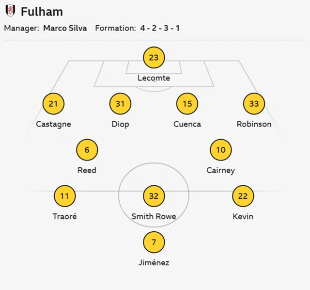Fulham XI: Lecomte, Castagne, Diop, Cuenca, Robinson, Reed, Cairney, Adama, Smith Rowe, Kevin, Raul.