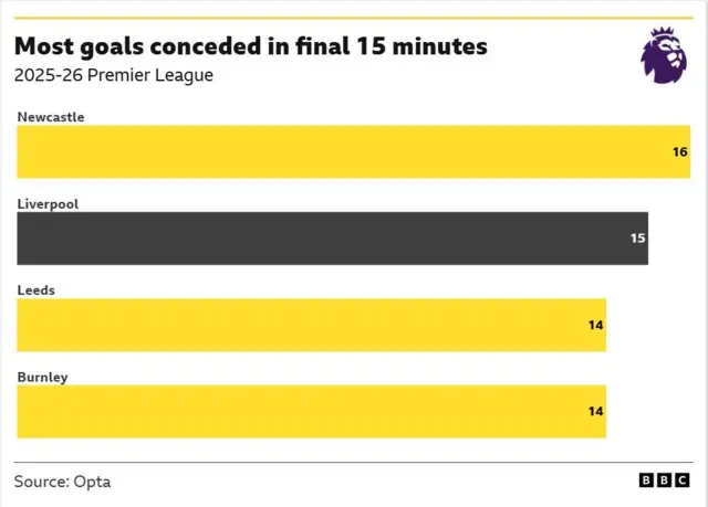 The image highlights Opta data showing the Premier League teams who have conceded the most late goals so far in the 2025-26 season