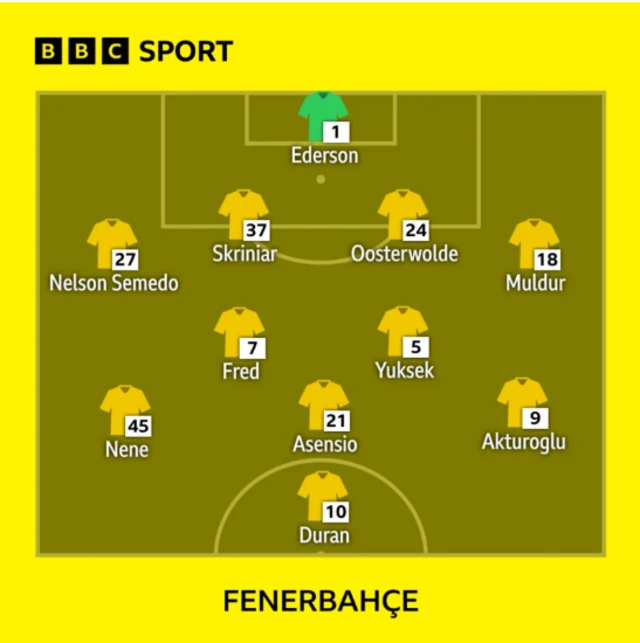 Graphic displaying Fenerbahce's line up