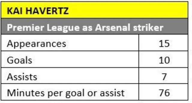 Stats show Havertz has been involved in 17 goals in 15 matches