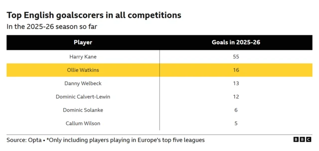 Top English goalscorers in all competitions
In the 2025-26 season so far
Player
Goals in 2025-26
Harry Kane
55
Ollie Watkins
16
13
Danny Welbeck
Dominic Calvert-Lewin
12
6
5
Dominic Solanke
Callum Wilson
Source: Opta. *Only including players playing in Europe's top five leagues
BBC