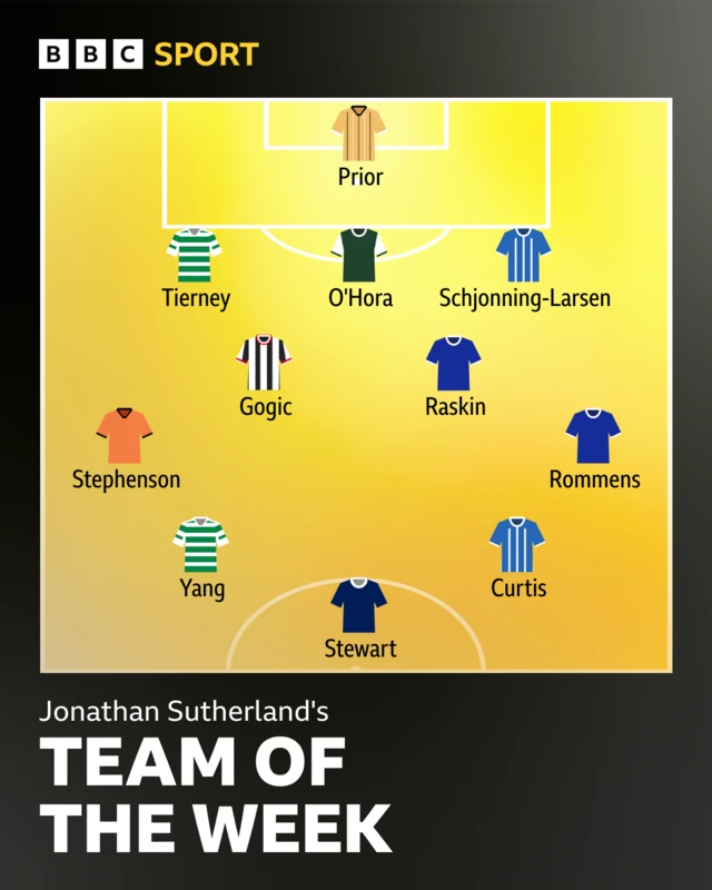 Team of the week graphic