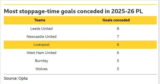 A table of data from Opta showing the Premier League sides who have conceded the highest number of stoppage-time goals in 2025-26