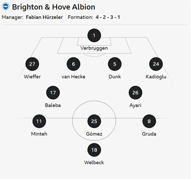 Brighton XI: Verbruggen, Wieffer, van Hecke, Dunk, Kadioglu, Baleba, Ayari, Gruda, Gomez, Minteh, Welbeck
