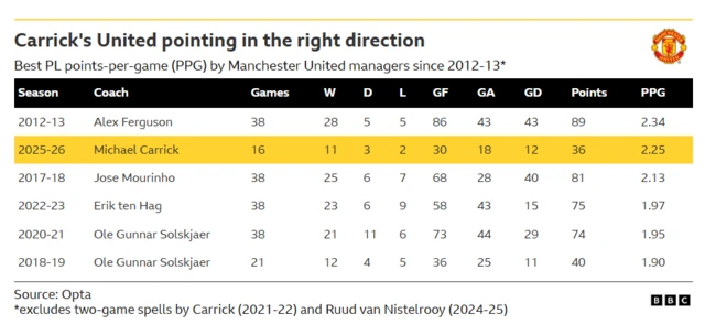 Michael Carrick has managed Manchester United in 16 Premier League games, achieving a points-per-game (PPG) average of 2.25, giving him the best PPG record since Sir Alex Ferguson left the club at the end of the 2012-13 season.