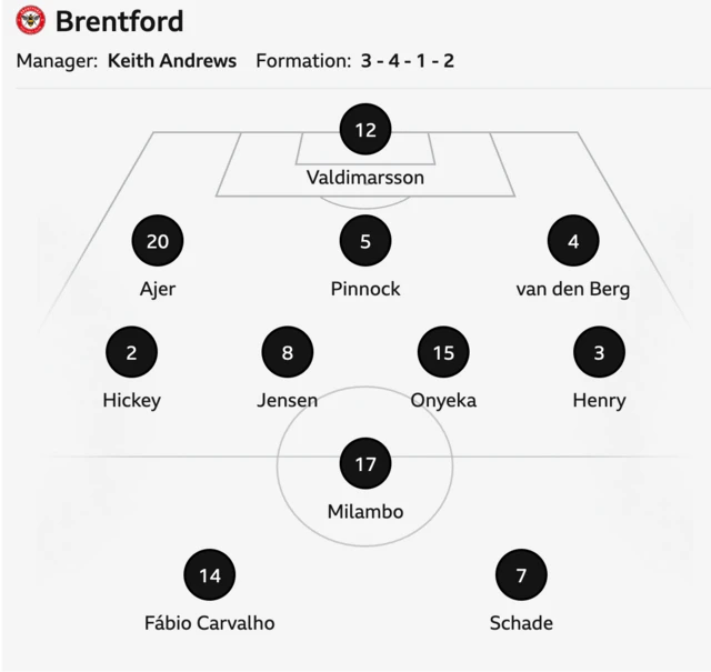 Brentford lineup against Bournemouth