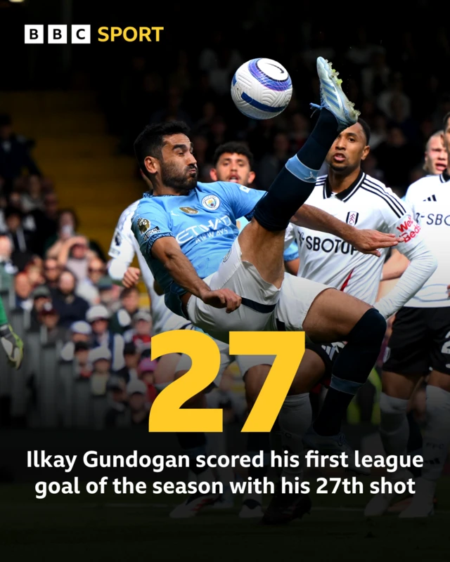 Stat graphic showing 27 and Ilkay Gundogan scored his first league goal of the season with his 27th shot