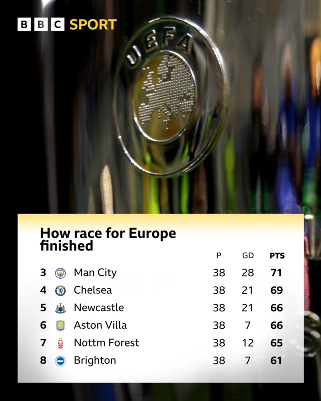 Graphic showing final Premier League standings third down to eighth