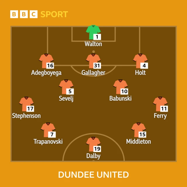 Dundee United XI