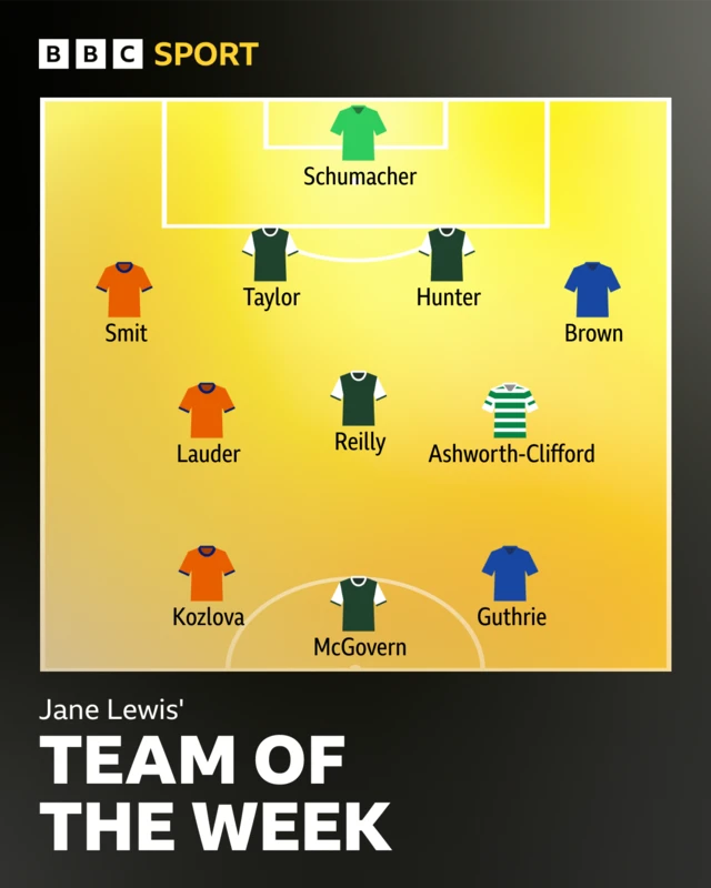 Jane Lewis' team of the week