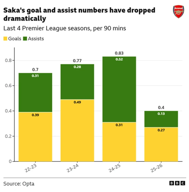 Saka's goal and assist numbers over the last 4 Premier League seasons, per 90