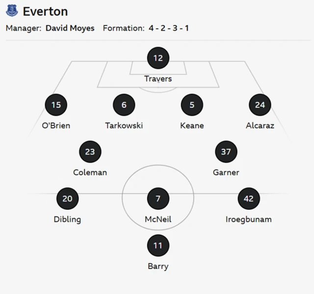 Everton XI: Travers, Coleman, Tarkowski, Keane, O'Brien, Alcaraz, Iroegunam, Garner, Dibling, McNeil, Barry