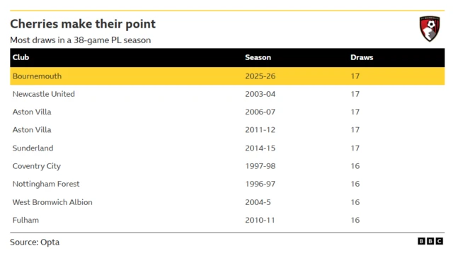 The table shows the clubs with the most draws in a Premier League season. Bournemouth are joint-top with 17 in the 2025-26 season, which has one game to go.