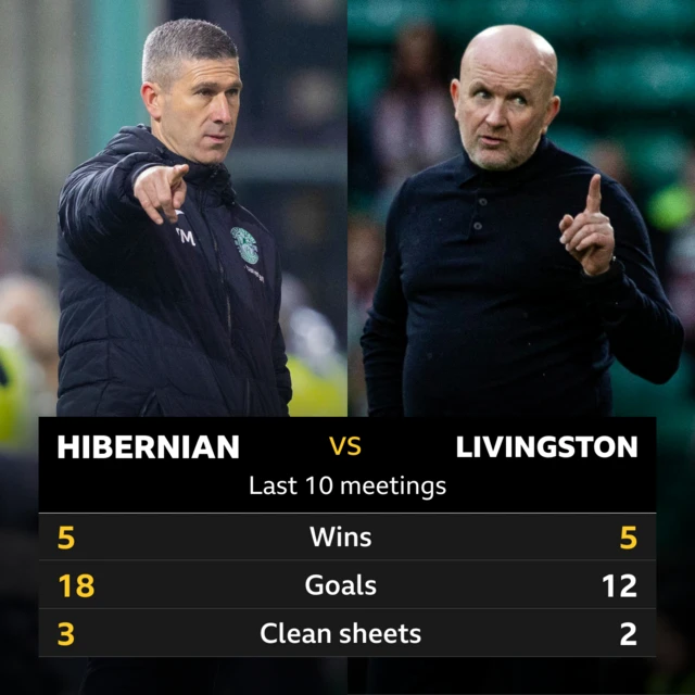 Hibernian v Livingston stats