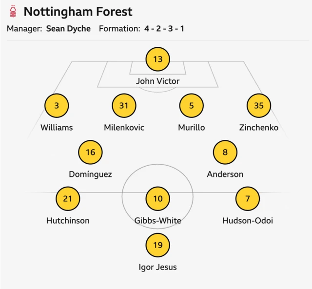 Forest starting XI