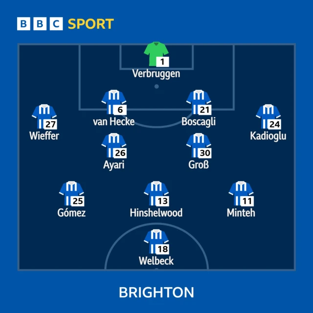 BBC SPORT
1- Verbruggen
27 - Wieffer, 6 - van Hecke, 21 - Boscagli, 24 - Kadioglu
26 - Ayari, 30 - Groß
25 - Gomez, 13 - Hinshelwood, 11 - Minteh
18 - Welbeck
BRIGHTON lineup