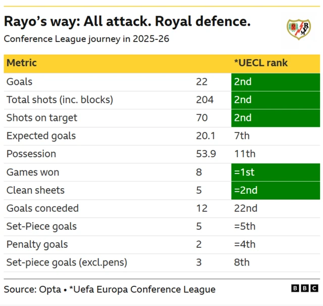 Table shows Rayo Vallecano stats in Europa Conference League:
They rank joint second for clean sheets along with Crystal Palace.
They are second for goals, total shots and shots on target.