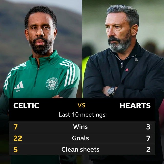 Celtic v Hearts pick of the stats