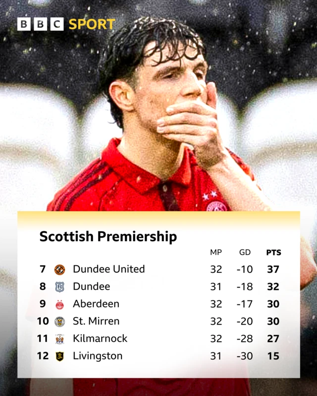 Scottish Premiership bottom six