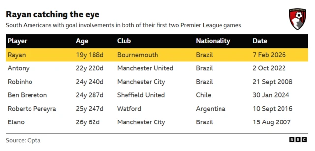 The image is a table from the BBC, citing Opta data, highlighting South American players who have registered a goal involvement in both of their first two Premier League games. It notes Bournemouth's new Brazilian forward Rayan is the youngest to achieve this feat.