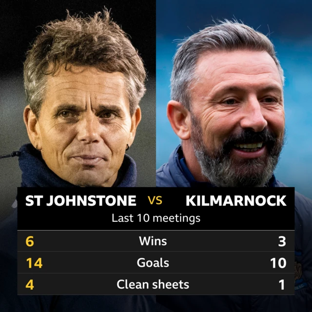 St Johnstone v Kilmarnock: Pick of the stats