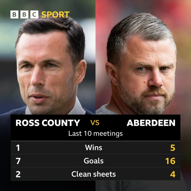 Ross County v Aberdeen: Pick of the stats