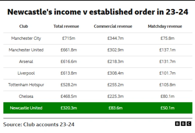  "Newcastle's income v established order in 23-24" listing financial stats for seven clubs. Manchester City: £715m total, £344.7m commercial, £75.8m matchday. Manchester United: £661.8m total, £302.9m commercial, £137.1m matchday. Arsenal: £616.6m total, £218.3m commercial, £131.7m matchday. Liverpool: £613.8m total, £308.4m commercial, £101.7m matchday. Tottenham Hotspur: £528.2m total, £255.2m commercial, £105.8m matchday. Chelsea: £468.5m total, £225.3m commercial, £80.1m matchday. Newcastle United: £320.3m total, £83.6m commercial, £50.1m matchday.