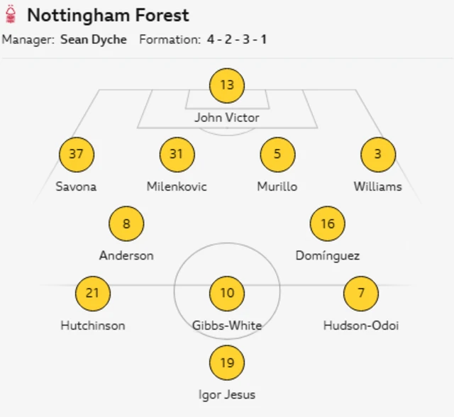 Nottingham Forest line up