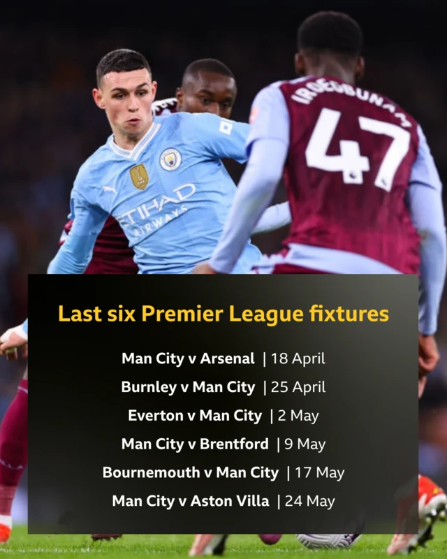 Last six Premier League fixtures: Man City v Arsenal, Burnley v Man City, Everton v Man City, Man City v Brentford, Bournemouth v Man City, Man City v Aston Villa.
